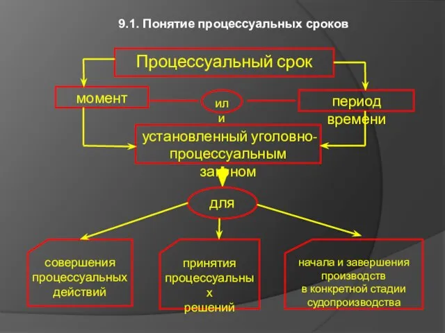 или Процессуальный срок момент период времени установленный уголовно-процессуальным законом для 9.1.