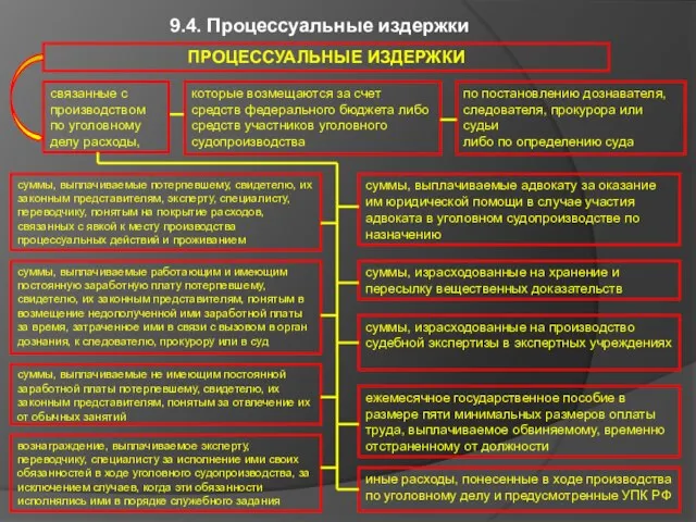 ПРОЦЕССУАЛЬНЫЕ ИЗДЕРЖКИ 9.4. Процессуальные издержки связанные с производством по уголовному делу