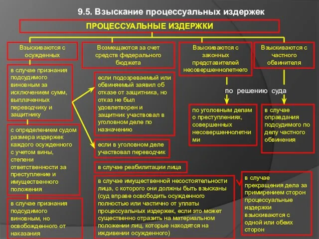 ПРОЦЕССУАЛЬНЫЕ ИЗДЕРЖКИ 9.5. Взыскание процессуальных издержек Взыскиваются с осужденных в случае