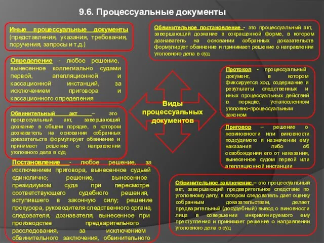 9.6. Процессуальные документы Иные процессуальные документы (представления, указания, требования, поручения, запросы