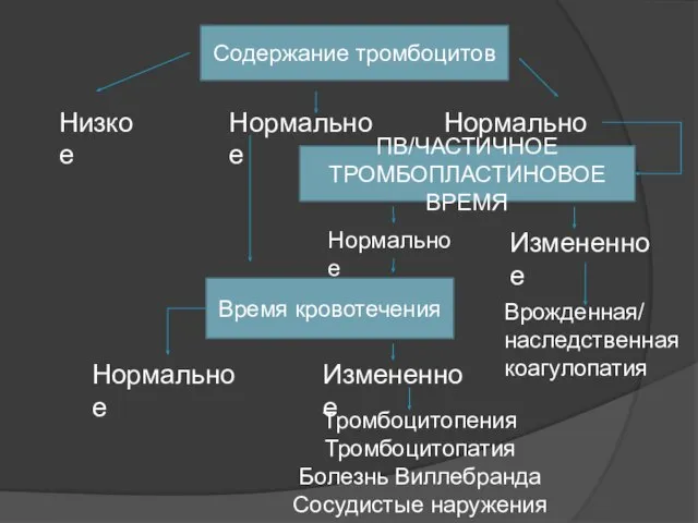 Содержание тромбоцитов Низкое Нормальное Нормальное ПВ/ЧАСТИЧНОЕ ТРОМБОПЛАСТИНОВОЕ ВРЕМЯ Нормальное Измененное Время