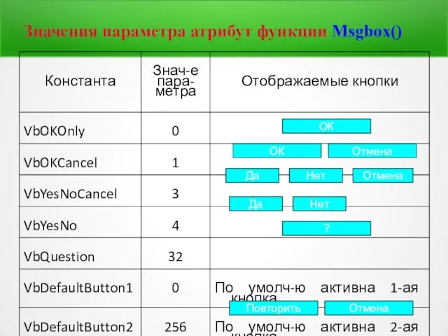 Значения параметра атрибут функции Msgbox() ОК ОК Отмена Да Отмена Нет