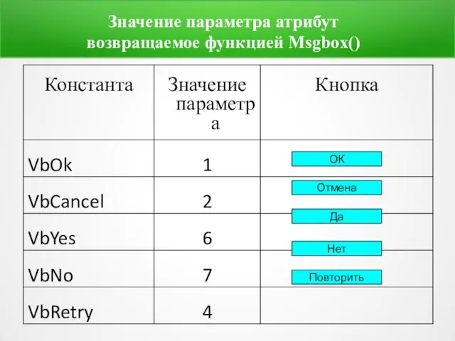 Значение параметра атрибут возвращаемое функцией Msgbox() ОК Отмена Да Нет Повторить