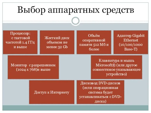 Выбор аппаратных средств Процессор: с тактовой частотой 1.4 ГГц и выше