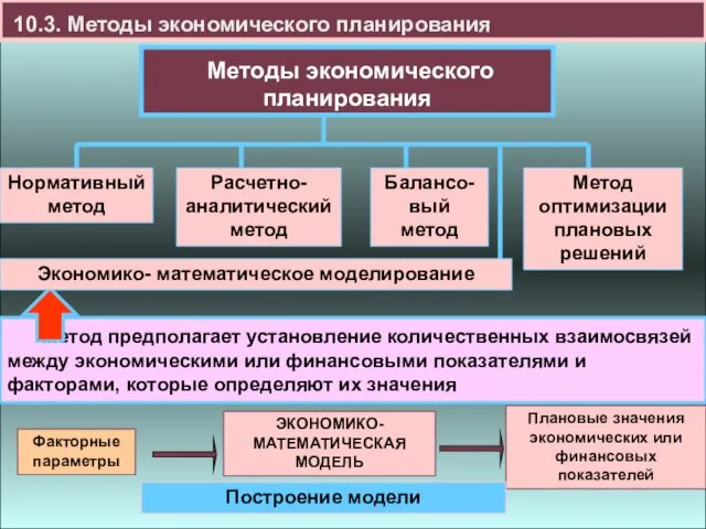 10.3. Методы экономического планирования Метод предполагает установление количественных взаимосвязей между экономическими