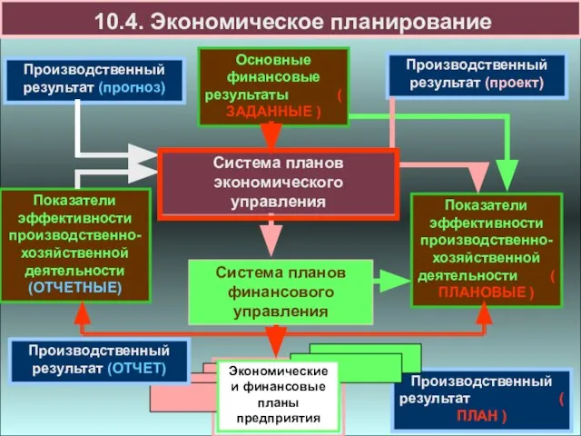 10.4. Экономическое планирование Система планов экономического управления Система планов финансового управления