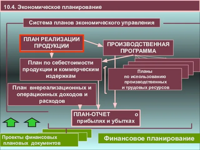 10.4. Экономическое планирование Финансовое планирование