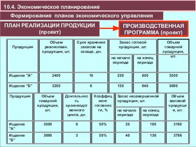 10.4. Экономическое планирование Формирование планов экономического управления