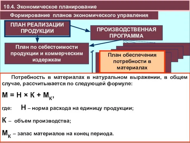 10.4. Экономическое планирование Формирование планов экономического управления План обеспечения потребности в