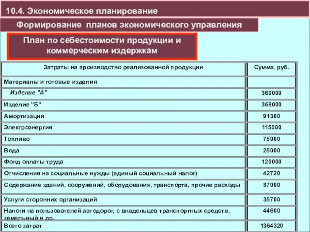 10.4. Экономическое планирование Формирование планов экономического управления План по себестоимости продукции и коммерческим издержкам