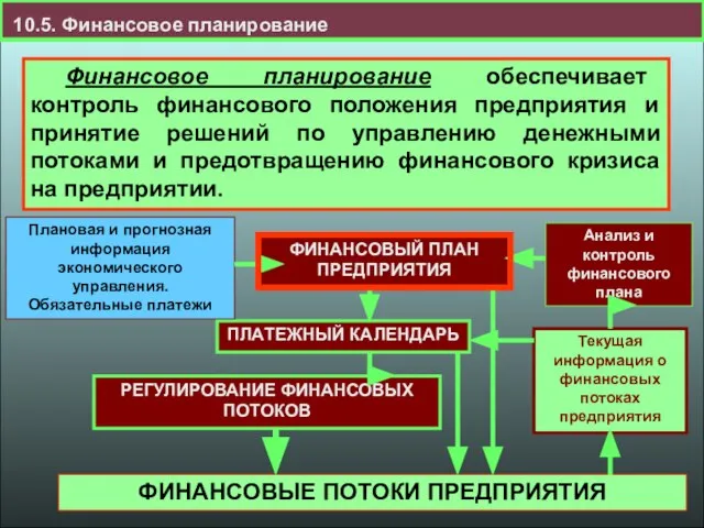 10.5. Финансовое планирование Финансовое планирование обеспечивает контроль финансового положения предприятия и