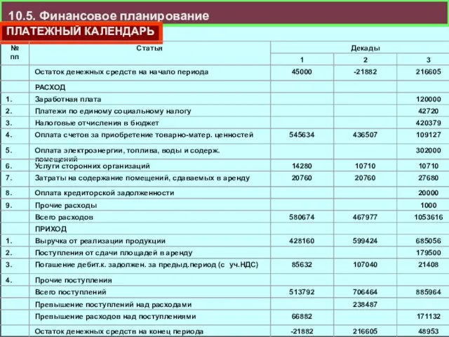 10.5. Финансовое планирование