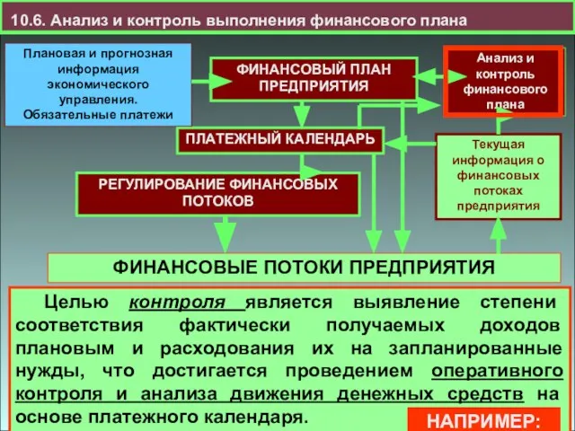 10.6. Анализ и контроль выполнения финансового плана Целью контроля является выявление