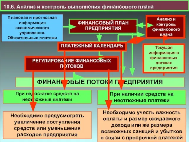 10.6. Анализ и контроль выполнения финансового плана ФИНАНСОВЫЕ ПОТОКИ ПРЕДПРИЯТИЯ РЕГУЛИРОВАНИЕ