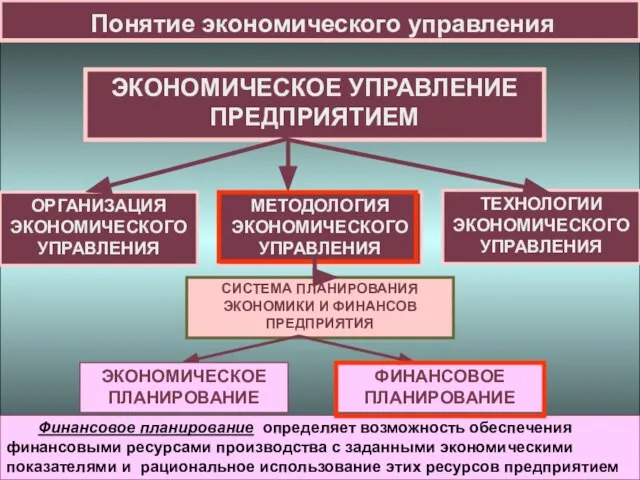 Понятие экономического управления Финансовое планирование определяет возможность обеспечения финансовыми ресурсами производства