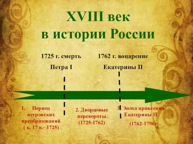 1725 г. смерть Петра I 1762 г. воцарение Екатерины II Период