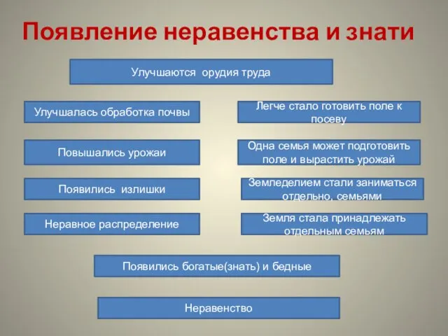 Появление неравенства и знати Улучшаются орудия труда Улучшалась обработка почвы Легче