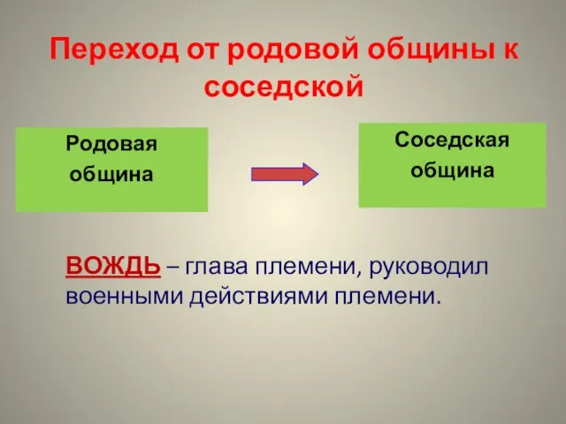 Переход от родовой общины к соседской Родовая община Соседская община ВОЖДЬ