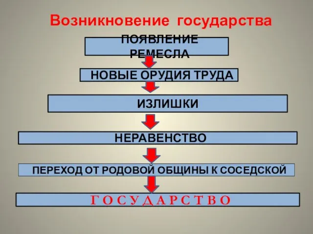 Возникновение государства ПОЯВЛЕНИЕ РЕМЕСЛА ИЗЛИШКИ Г О С У Д А