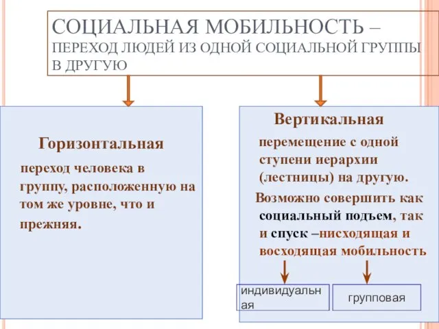 СОЦИАЛЬНАЯ МОБИЛЬНОСТЬ – ПЕРЕХОД ЛЮДЕЙ ИЗ ОДНОЙ СОЦИАЛЬНОЙ ГРУППЫ В ДРУГУЮ