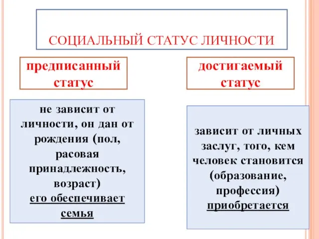 СОЦИАЛЬНЫЙ СТАТУС ЛИЧНОСТИ предписанный статус достигаемый статус не зависит от личности,