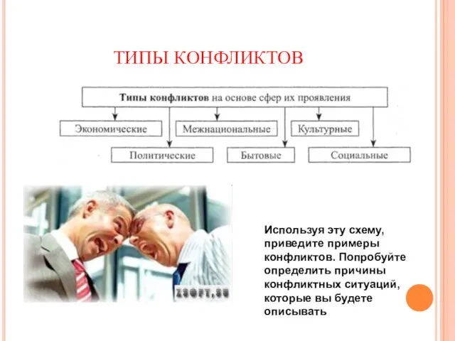 ТИПЫ КОНФЛИКТОВ Используя эту схему, приведите примеры конфликтов. Попробуйте определить причины