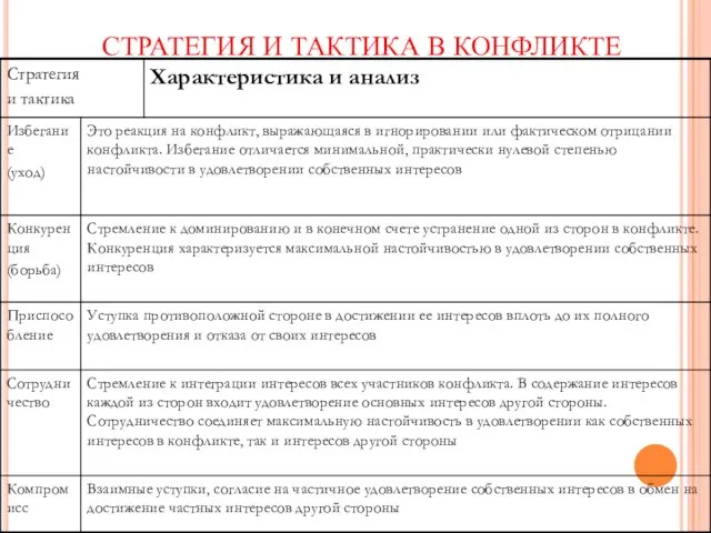 СТРАТЕГИЯ И ТАКТИКА В КОНФЛИКТЕ