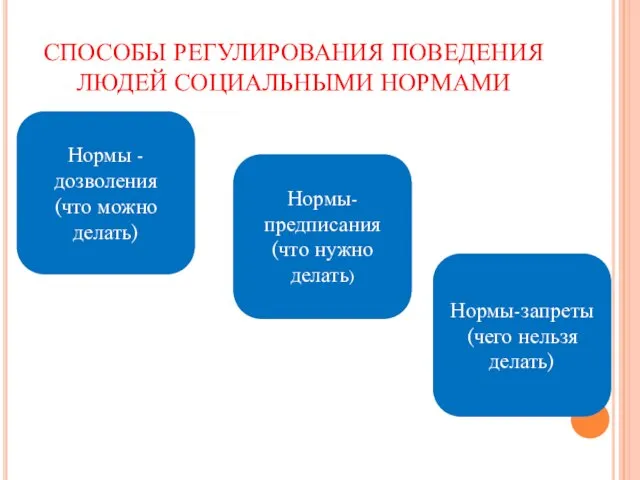 СПОСОБЫ РЕГУЛИРОВАНИЯ ПОВЕДЕНИЯ ЛЮДЕЙ СОЦИАЛЬНЫМИ НОРМАМИ Нормы -дозволения (что можно делать)