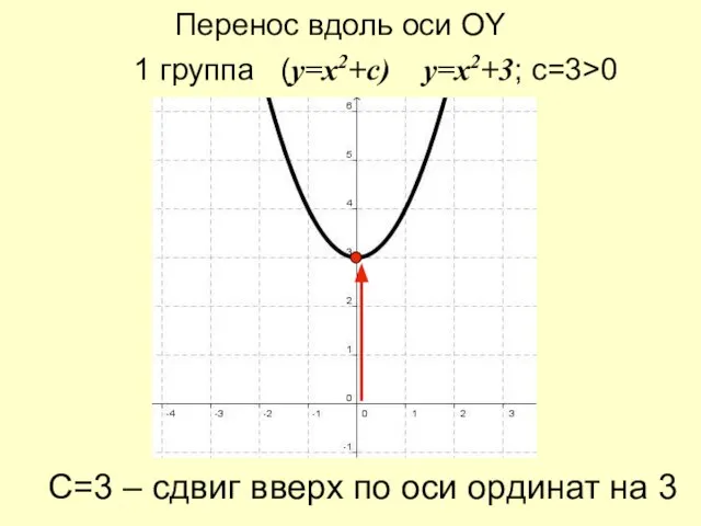 Перенос вдоль оси ОY 1 группа (y=x2+c) y=x2+3; с=3>0 С=3 –