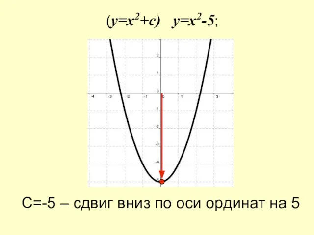 (y=x2+c) y=x2-5; С=-5 – сдвиг вниз по оси ординат на 5