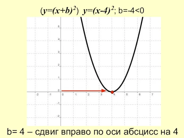 (y=(x+b)2) y=(x-4)2; b=-4 b= 4 – сдвиг вправо по оси абсцисс на 4