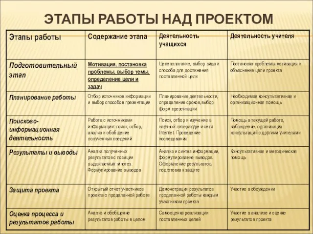 ЭТАПЫ РАБОТЫ НАД ПРОЕКТОМ