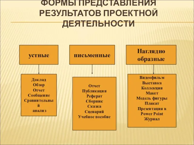 ФОРМЫ ПРЕДСТАВЛЕНИЯ РЕЗУЛЬТАТОВ ПРОЕКТНОЙ ДЕЯТЕЛЬНОСТИ устные письменные Наглядно образные Доклад Обзор