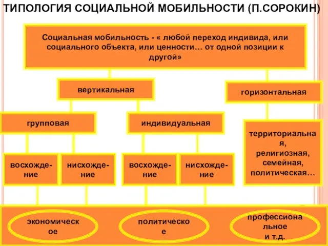 ТИПОЛОГИЯ СОЦИАЛЬНОЙ МОБИЛЬНОСТИ (П.СОРОКИН) Социальная мобильность - « любой переход индивида,