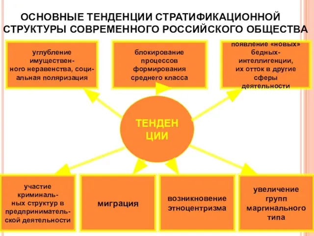 ОСНОВНЫЕ ТЕНДЕНЦИИ СТРАТИФИКАЦИОННОЙ СТРУКТУРЫ СОВРЕМЕННОГО РОССИЙСКОГО ОБЩЕСТВА ТЕНДЕНЦИИ углубление имуществен- ного