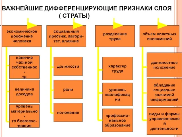 ВАЖНЕЙШИЕ ДИФФЕРЕНЦИРУЮЩИЕ ПРИЗНАКИ СЛОЯ ( СТРАТЫ) экономическое положение человека социальный престиж,