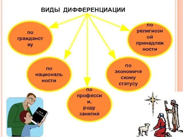 ВИДЫ ДИФФЕРЕНЦИАЦИИ по гражданству по национальности по профессии, роду занятий по экономическому статусу по религиозной принадлежности