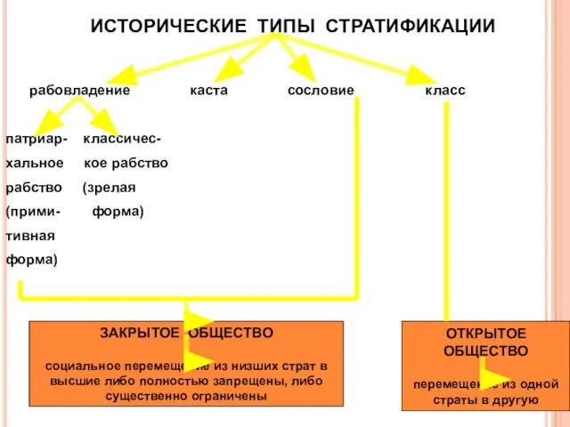 ИСТОРИЧЕСКИЕ ТИПЫ СТРАТИФИКАЦИИ рабовладение каста сословие класс патриар- классичес- хальное кое