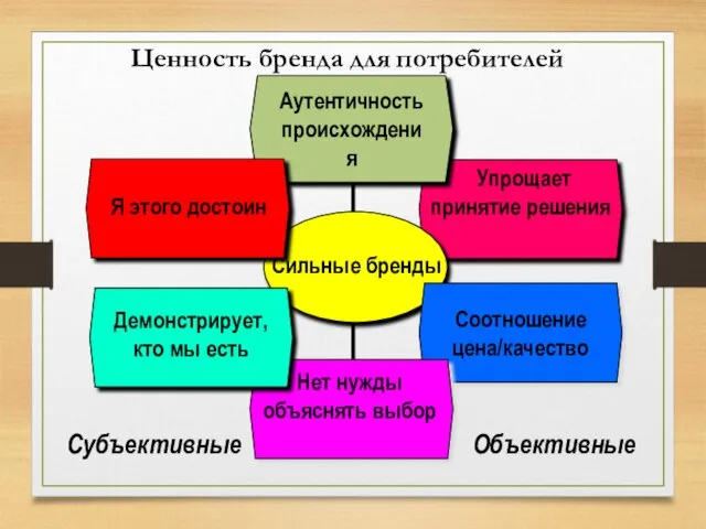 Соотношение цена/качество Сильные бренды Упрощает принятие решения Ценность бренда для потребителей