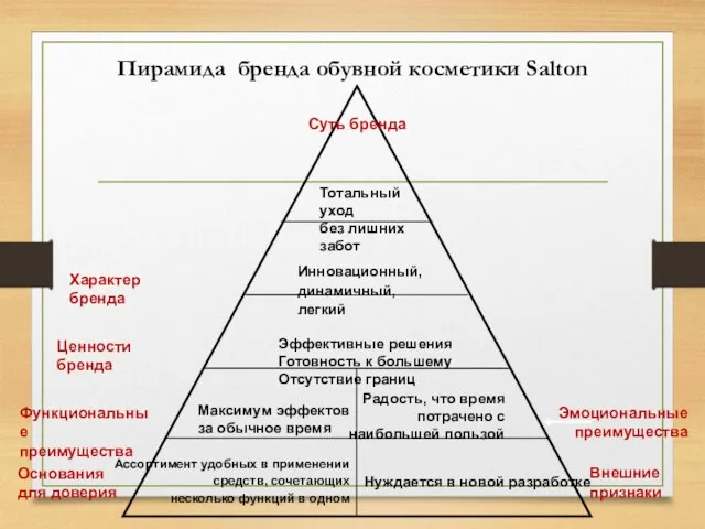 Пирамида бренда обувной косметики Salton Основания для доверия Внешние признаки Характер