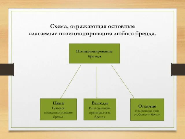 Схема, отражающая основные слагаемые позиционирования любого бренда. Позиционирование бренда Цена Ценовое