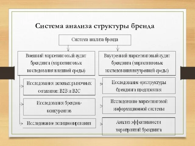 Система анализа структуры бренда