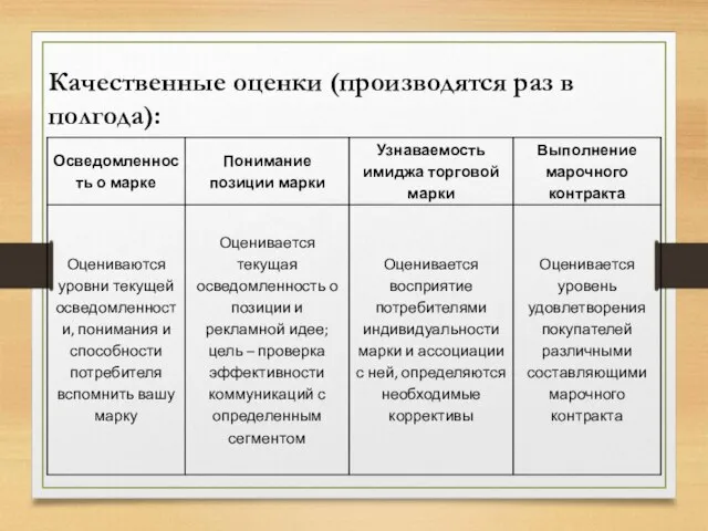 Качественные оценки (производятся раз в полгода):