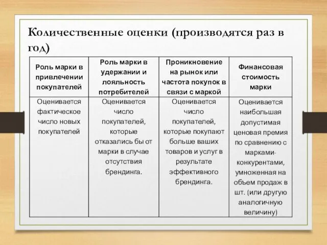 Количественные оценки (производятся раз в год)