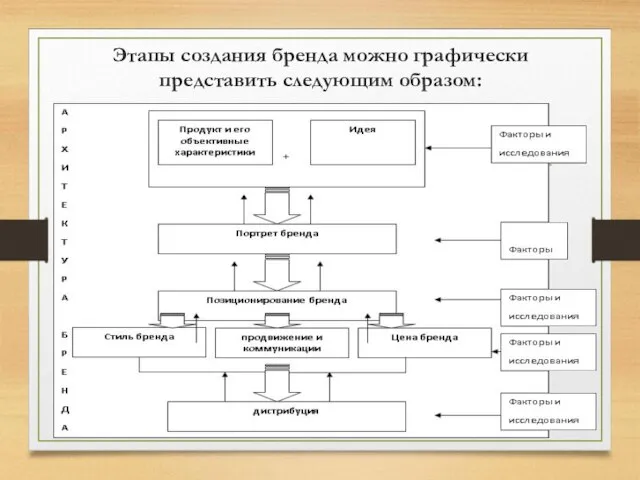 Этапы создания бренда можно графически представить следующим образом: