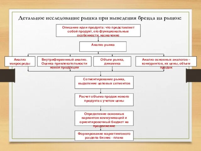 Детальное исследование рынка при выведения бренда на рынок: