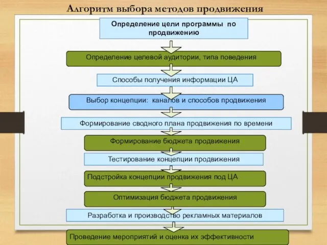 Алгоритм выбора методов продвижения Определение цели программы по продвижению Определение целевой