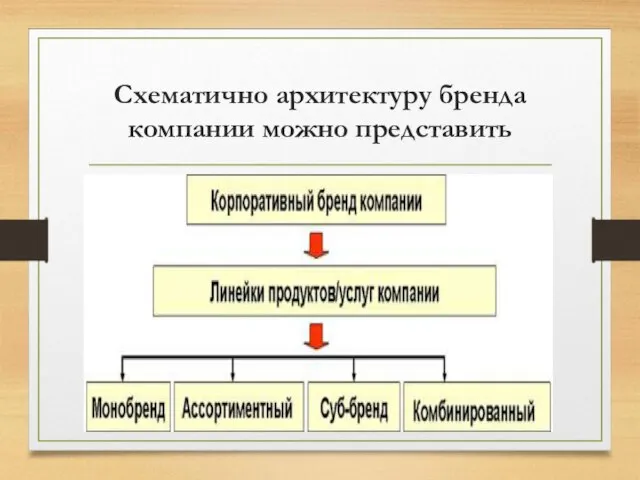 Схематично архитектуру бренда компании можно представить