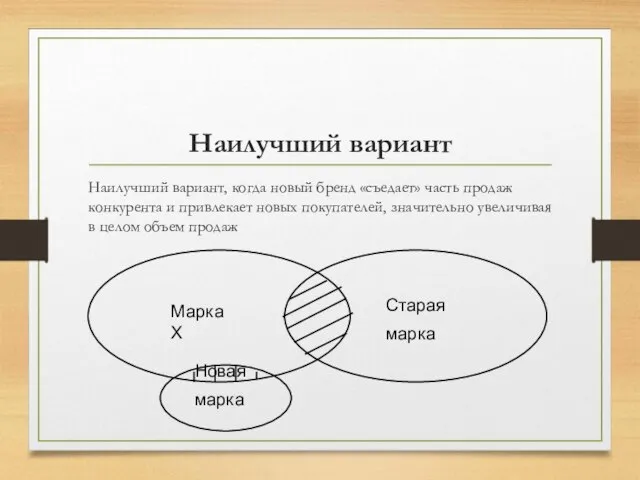 Наилучший вариант Наилучший вариант, когда новый бренд «съедает» часть продаж конкурента