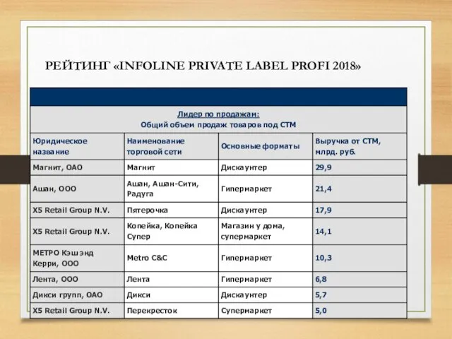 РЕЙТИНГ «INFOLINE PRIVATE LABEL PROFI 2018»